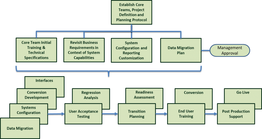 It Systems Selection And Implementation 